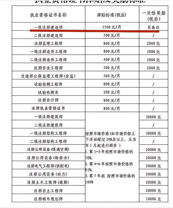 现如今考一建，是不是没用了？