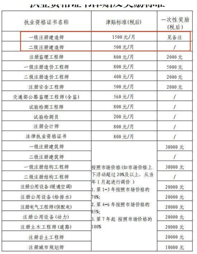 一建二建还值得考吗？