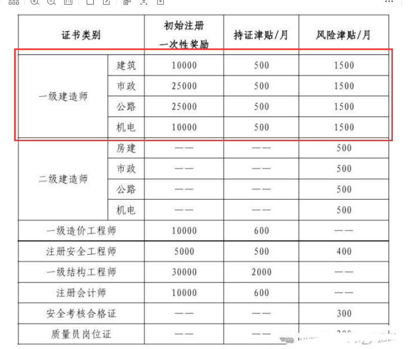 一级建造师含金量怎么样？