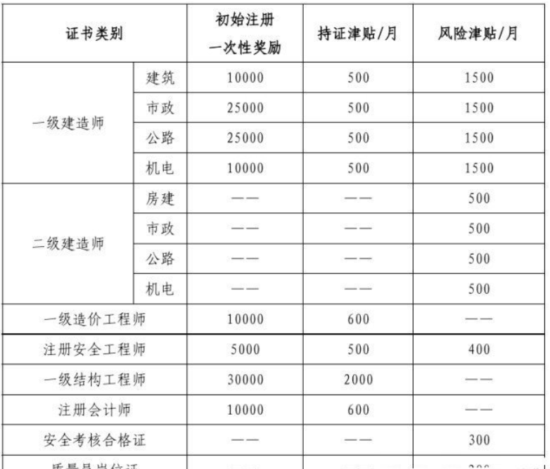 当下 一建 还值得 考吗？