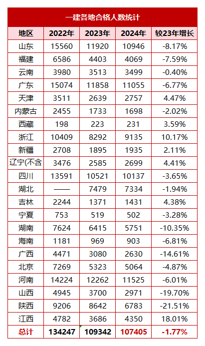2024年一建各省合格人数汇总