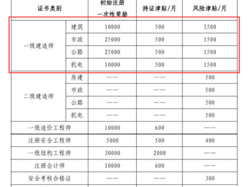 一级建造师含金量怎么样？