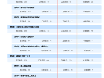 二建刷题提分技巧 2026考点题库 二级建造师正确率提升