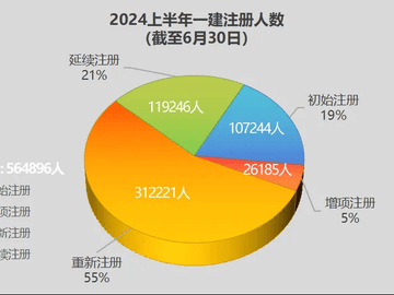一建市场还有需求吗？