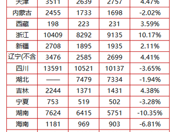 2024年一建各省合格人数汇总